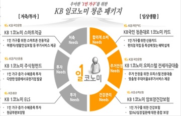 KB금융, 국내 최초 '1인 가구 맞춤형 상품패키지' 3월 출시 예정