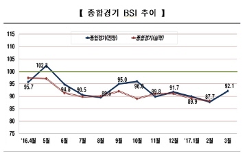 봄에도 여전히 추운 기업 경기 심리...3월 BSI 92.1