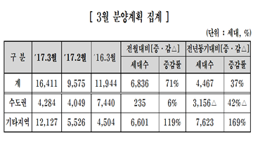 분양 성수기 3월, 중견 주택업체 1만6000여가구 분양