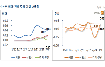 강남 재건축 강세에 서울 아파트값 7주 연속 상승