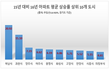 집값 상승 이끄는 '테크노밸리'의 힘