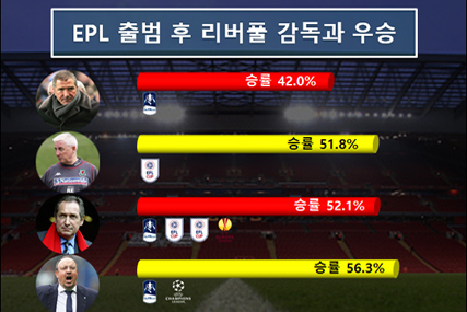 오지 않는 리버풀 영광 '감독 잔혹사'