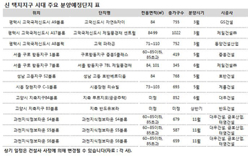 고덕·구로 항동·과천 등 '신택지지구' 1만3490가구 분양