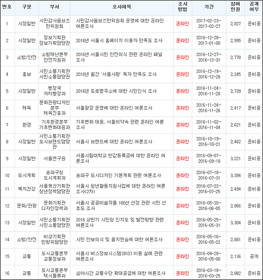 시민 소통창구 서울시 여론조사…'여론'은 어디에?