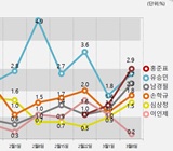 [데일리안 여론조사] 홍준표, 3주만에 하위권 선두…지지층 재배치로 ‘약진’