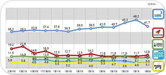 [데일리안 여론조사] 민주당, 지지율 1등 유지 속 6.5%p 급락