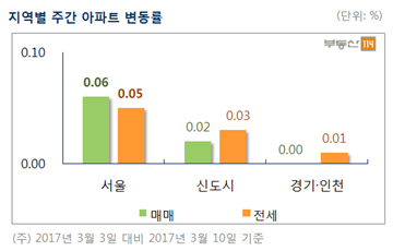 봄이사철 서울 아파트 전셋값 강세…재계약 비용 7110만원 들어