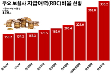 보험업계 새 회계기준 앞두고 지급여력 더 낮아졌다 