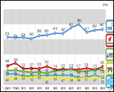 [데일리안 여론조사] 바른정당 제외한 모든 정당 지지율 '상승'