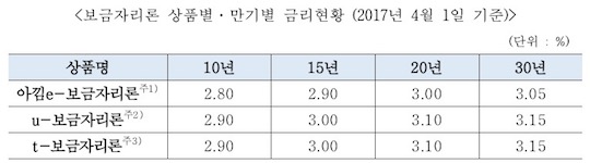 4월 보금자리론 두 달 연속 동결...연 최저 2.8% 수준 