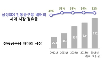 삼성SDI, 4대 전동공구사 배터리 판매량 12억셀 돌파