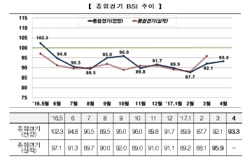 기업경기 살아나나...4월 BSI 전망치 93.3