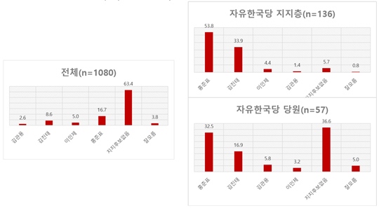 [데일리안 여론조사] 홍준표, 한국당 대선 후보 적합도 '1위'