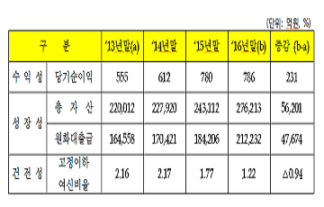 Sh수협은행, 작년 순익 786억원···4년 연속 증가세 