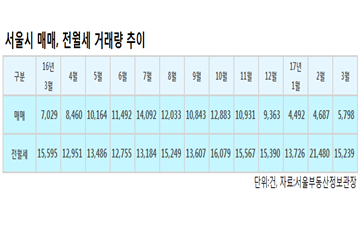 늦잠자는 봄 성수기?…매매 소폭 증가, 전월세 되레 줄어