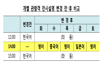 한국은행, 화폐박물관 외국인 안내서비스 확대 