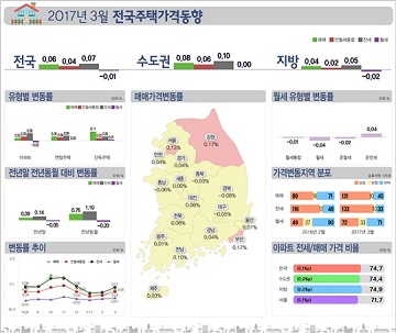 3월 전국 집값 '5개월 만에 상승폭 확대'…전월비 0.06%↑