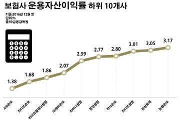 보험사 투자 역마진에 안절부절…새 회계기준 '설상가상'