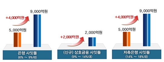 6월부터 신협-수협서도 '중금리 대출' 만난다...총 2조원 규모