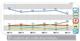 [데일리안 여론조사] 정당 지지도, 민주당 급락 vs 국민의당 상승