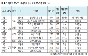 HUG 분양보증 관리에 묶인 강남4구·과천…분양 차질 없나