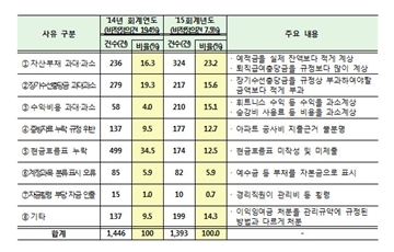 아파트단지, 수억대 관리비 횡령에 부실 감사가 절반