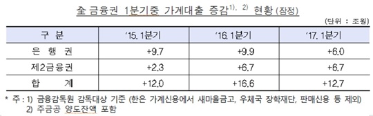 진웅섭 "2금융권 대출 총량규제 아냐…이행실태만 점검"