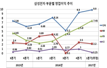 삼성전자, 1Q 반도체가 살렸다...영업익 6조↑