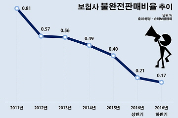 '영업 무리수 탓(?)' 중소형 보험사 불완전판매 여전