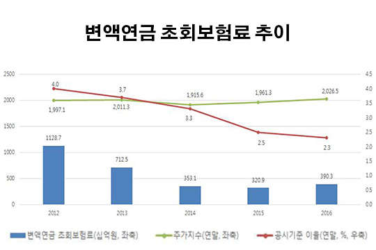 보험硏 "생보업계, 변액연금 상품 개발 적극 나서야"