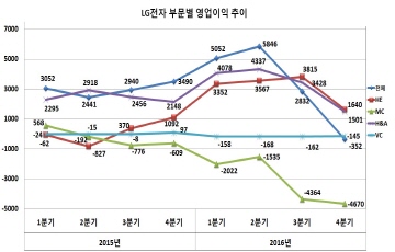 LG전자, 1Q  7년 6개월만에 최대실적 낼듯...여전한 불안감은 왜?