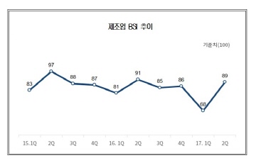 기업체감경기 11분기째 기준치 미달...2Q 제조업체 BSI 89