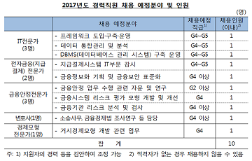 한국은행, 2017년도 경력직원 채용