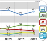 [데일리안 여론조사] 보수표심, 안철수 지지해도 국민의당은 지지 안해