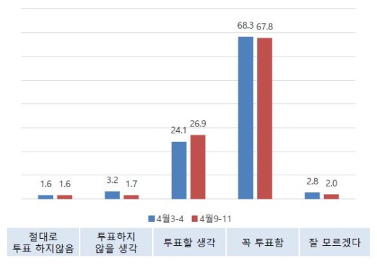 [데일리안 여론조사] 문재인 지지자 79.7% '꼭 투표하겠다'