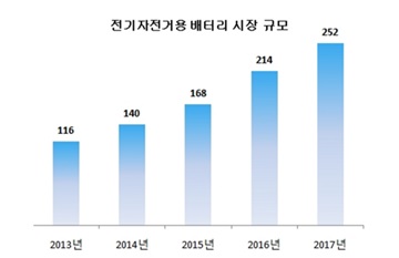 삼성SDI, 세계 전기자전거 배터리 공급 1위