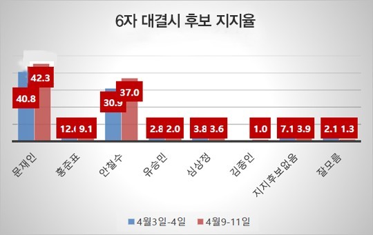 [데일리안 여론조사] 6자 대결, 문재인-안철수 지지율 격차 '5%p'로 좁혀