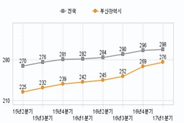 경기 침체 빗겨간 '부산'...부동산 시장 '나홀로' 활황