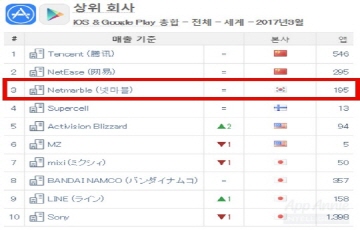 레볼루션의 힘...넷마블, 세계 3위 모바일 게임사 올라 