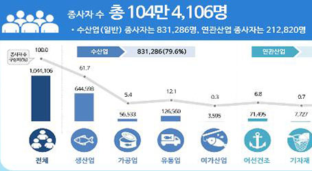 해수부, 수산업 실태조사 첫 시도…수산업 전반 1년간 조사