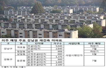 서울 재건축 이주 1만5천가구…전세시장 비상