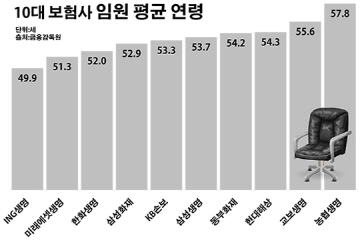 대형 보험사 임원 평균연령...교보생명 '최고' ING생명 '최저'