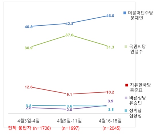 [데일리안 여론조사] 안철수 하락...문재인과 지지율 격차 더 벌어져