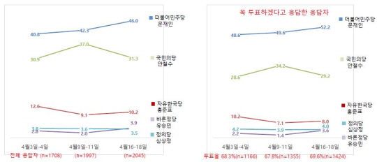 [데일리안 여론조사] 홍준표·유승민 보수후보들 '조금' 반등...상승동력 얻나