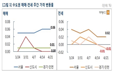 [주간부동산시황]서울 아파트값 14주 연속 상승…경기·인천은 관망세