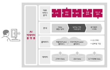 LG CNS ‘AI 빅데이터 사업담당’ 개편...내년까지 400명 충원 