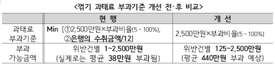 '은행 꺾기' 과태료 12배 오른다 