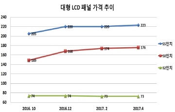 LCD 가격 더 오를까? 촉각 곤두세우는 TV·패널 업체들