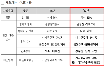 LH, 집주인 임대주택 사업 본격 추진…임대수익 개선