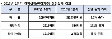 대우건설, 1분기 영업익 2211억원…역대 최대 기록